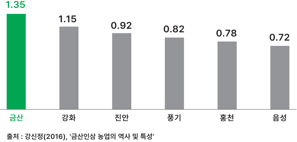금산인삼의 성분적 차별성 이미지