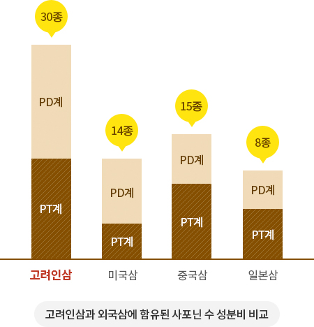고려인삼과 외국삼에 함유된 사포닌 수 성분비 비교 이미지