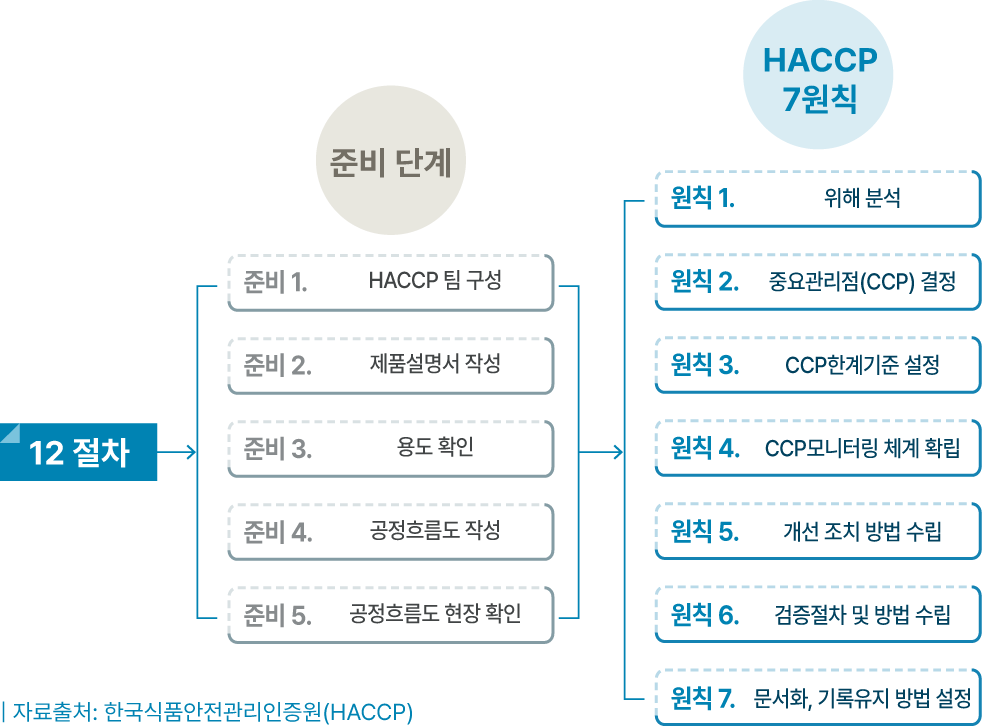 HACCP 12절차(7원칙)